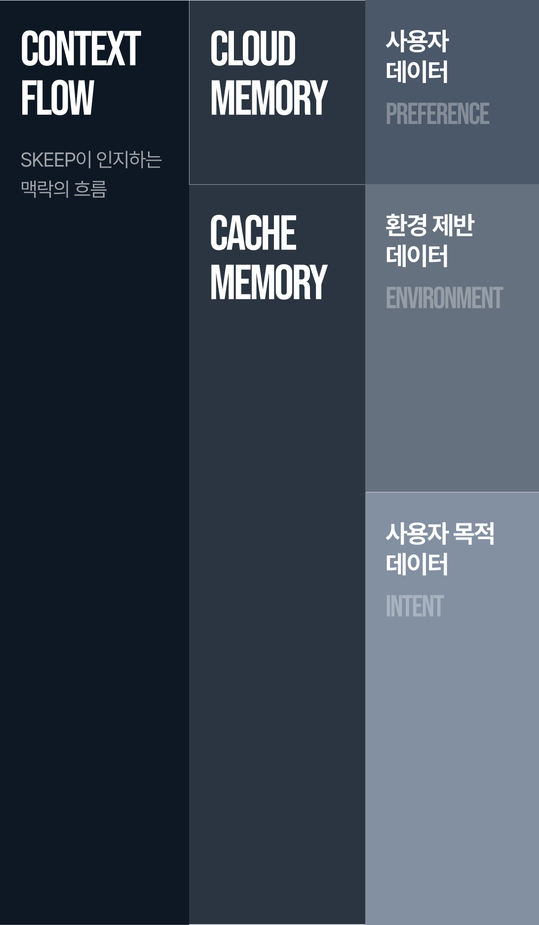 CONTEXT FLOW — SKEEP이 인지하는 맥락의 흐름 (Cloud/Cache Memory, Preference/Environment/Intent)